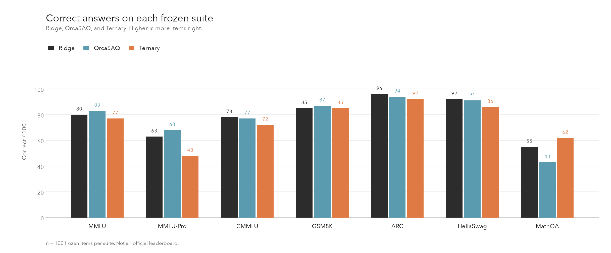 Correct answers out of 100 on each frozen suite, for Ridge, OrcaSAQ, and Ternary