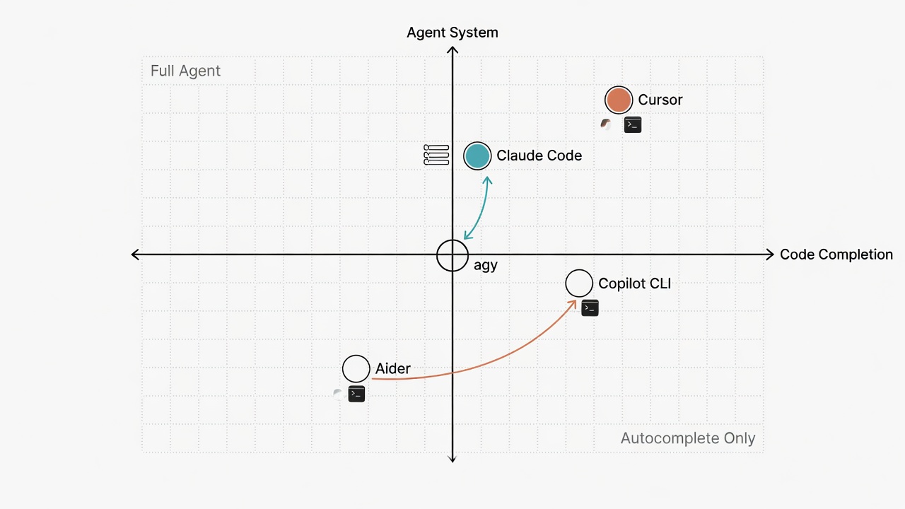 Five-tool capability positioning quadrant