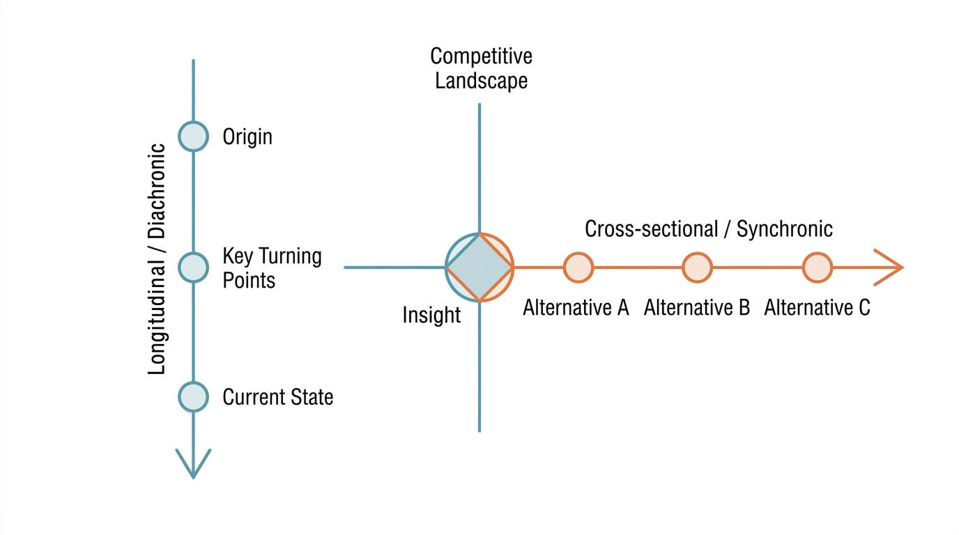 Two-axis research workflow