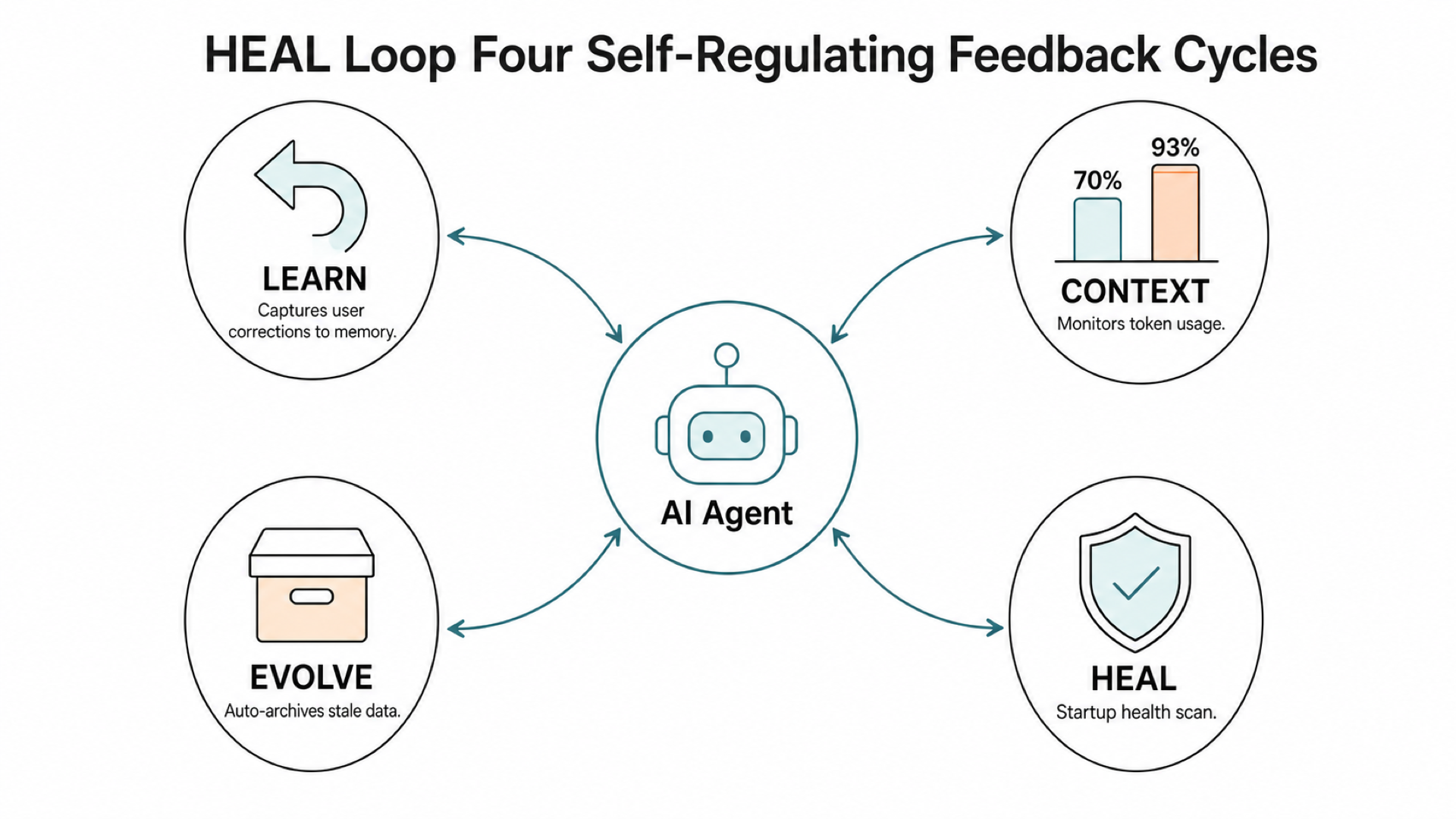 HEAL Loop: Four Continuous Feedback Cycles