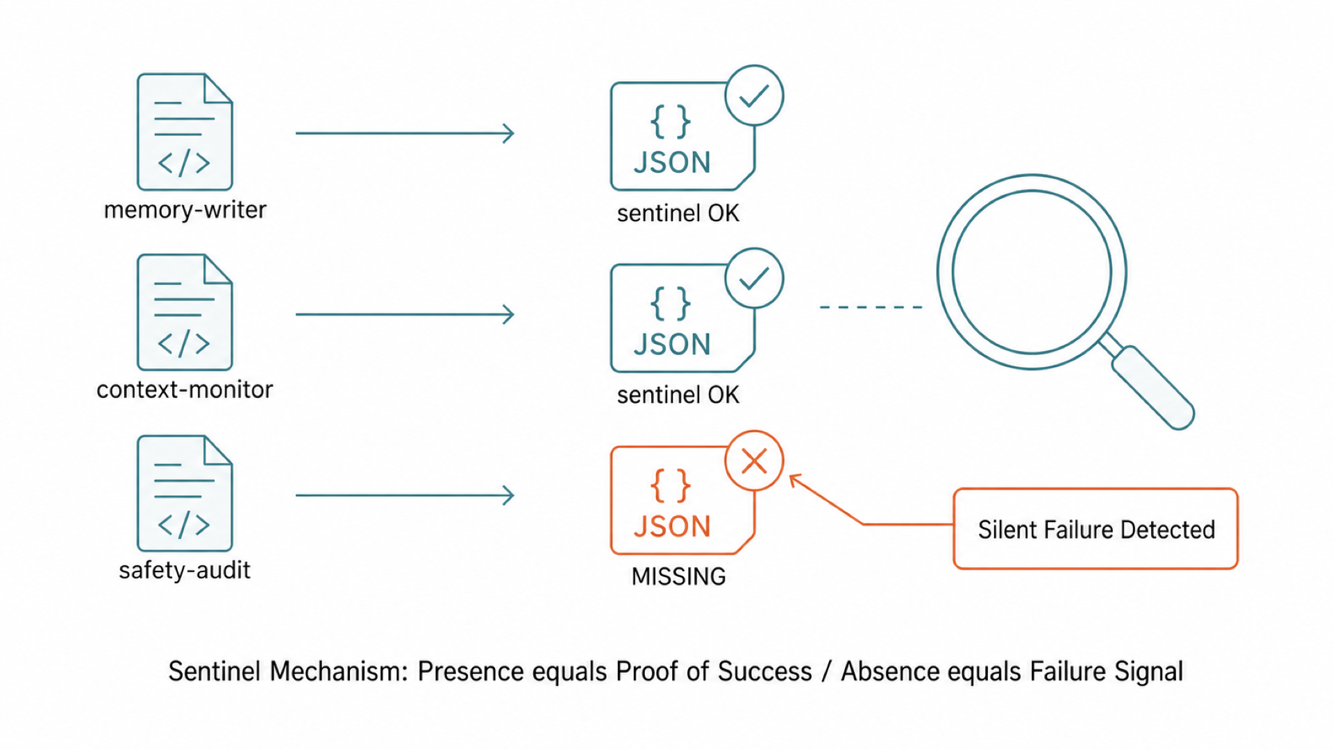 Sentinel Mechanism: How Scripts Leave Proof of Success