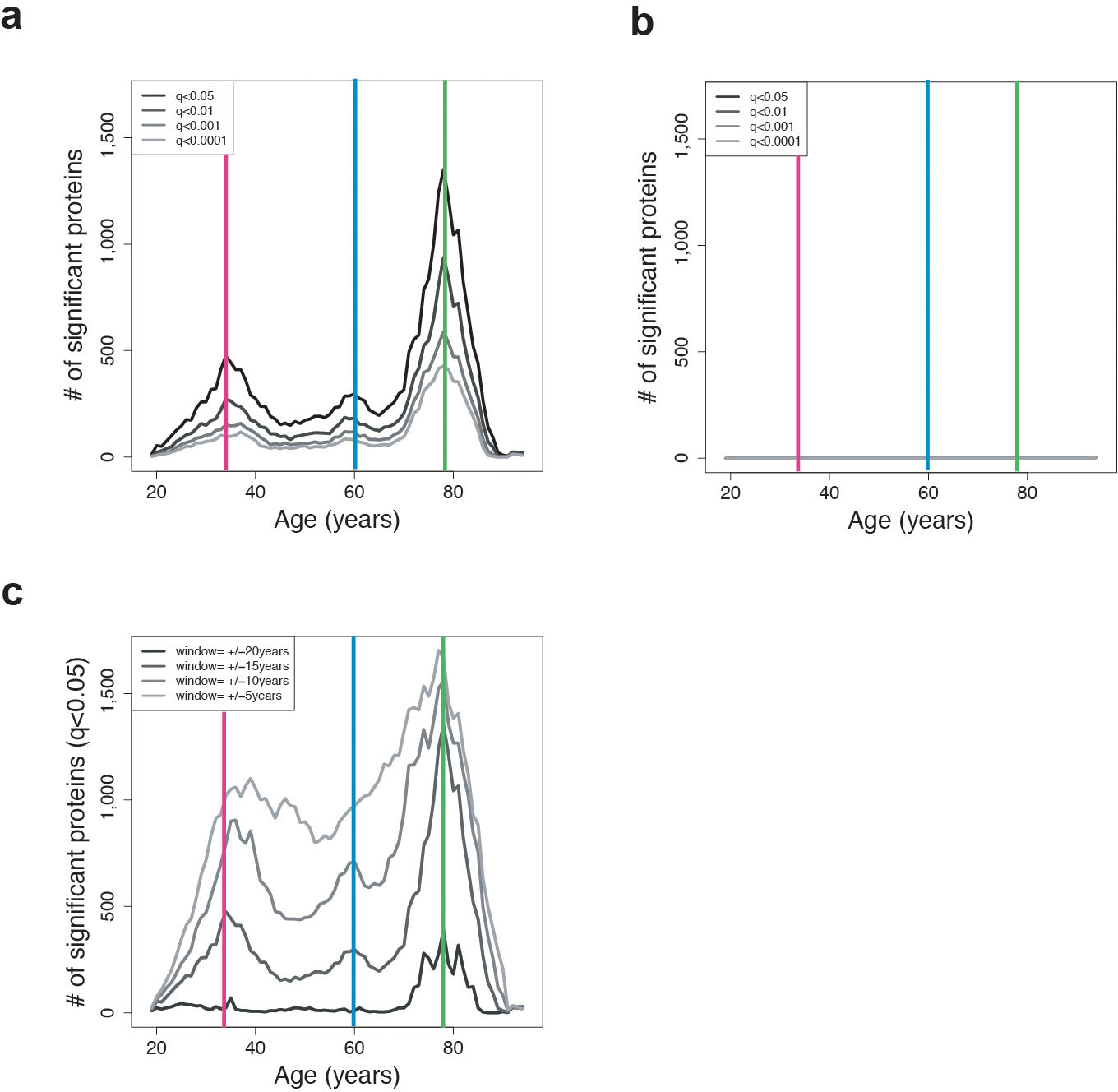 Number of significant proteins across lifespan