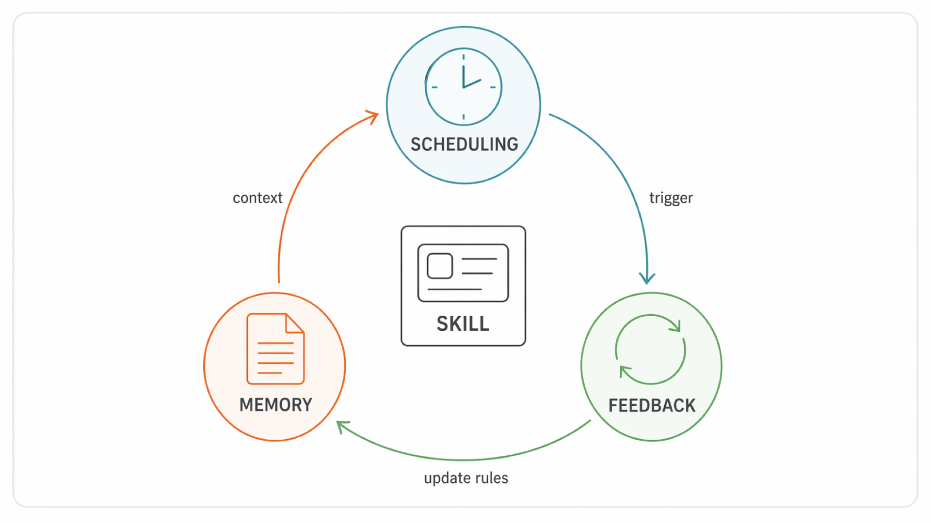 Three-loop architecture: Scheduling → Memory → Feedback