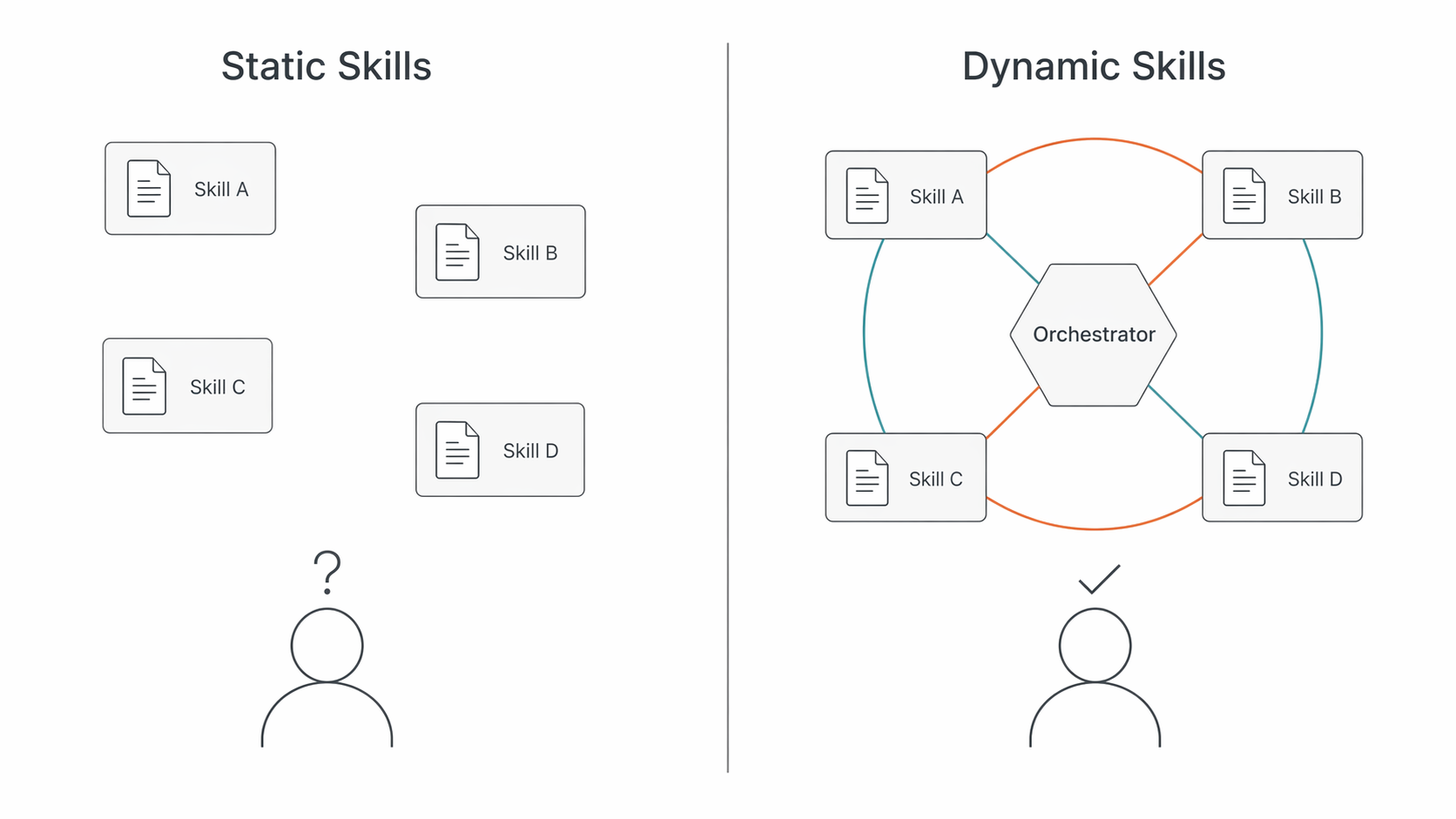 Static Skills vs Dynamic Skills comparison