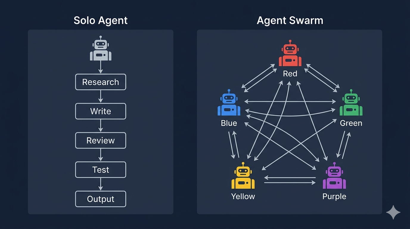 Solo vs. Swarm comparison
