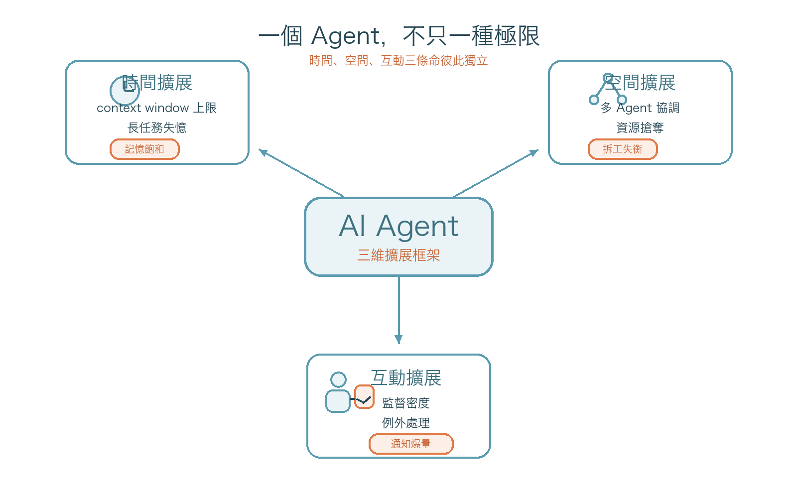 Agent 三維擴展框架示意圖:同一個 Agent 同時受時間、空間、互動三個維度限制。