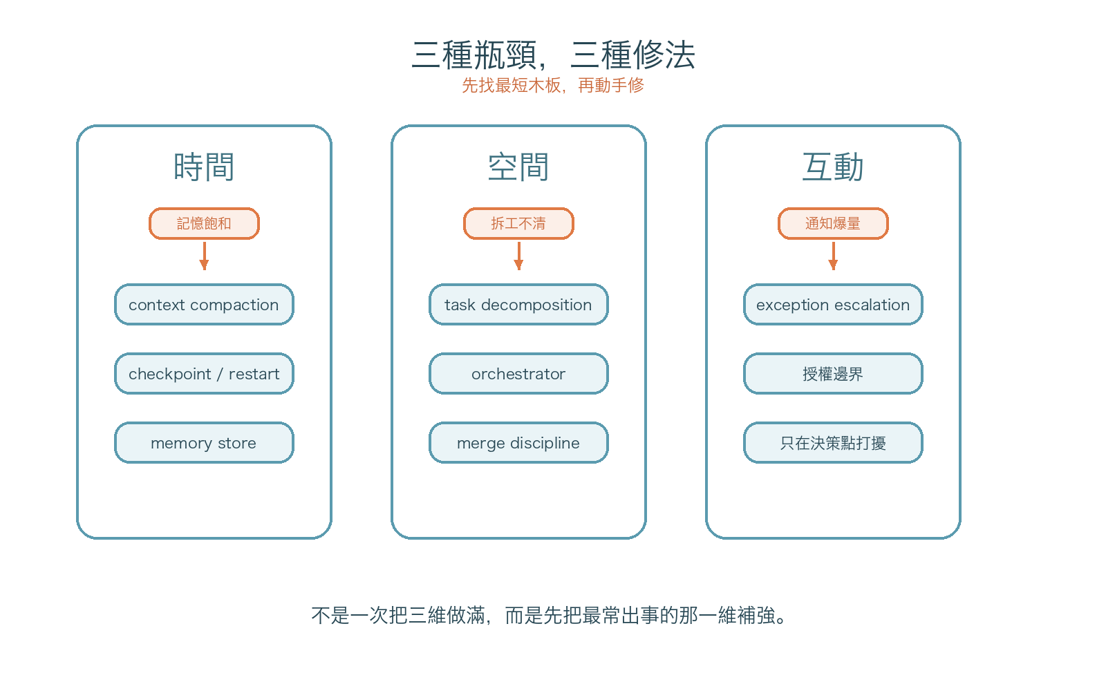 三種擴展瓶頸與對應解法對照圖:記憶管理、任務分解、例外處理分別對應時間、空間、互動。