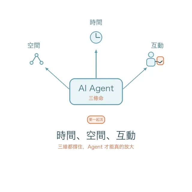 AI Agent 的三條命：為什麼你的 AI 助手一放大就失靈