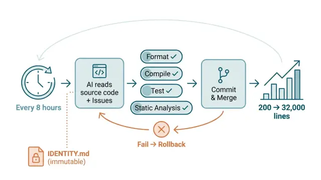 200 行程式碼的 AI，28 天長成 32,000 行：自主進化實驗紀實
