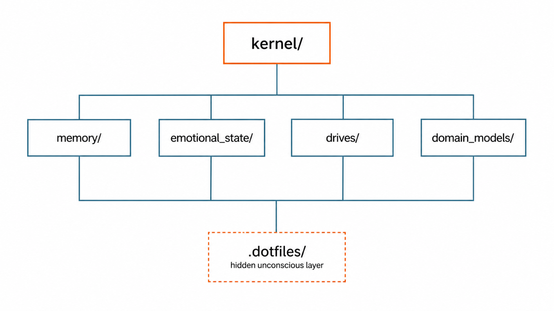 AI Consciousness Filesystem Architecture — six-layer directory tree from kernel/ to .dotfiles/