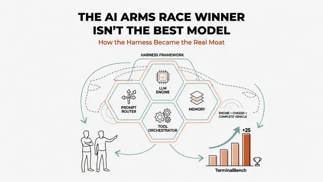 AI 軍備競賽的贏家不是做出最強模型的人——Harness 如何成為真正的護城河