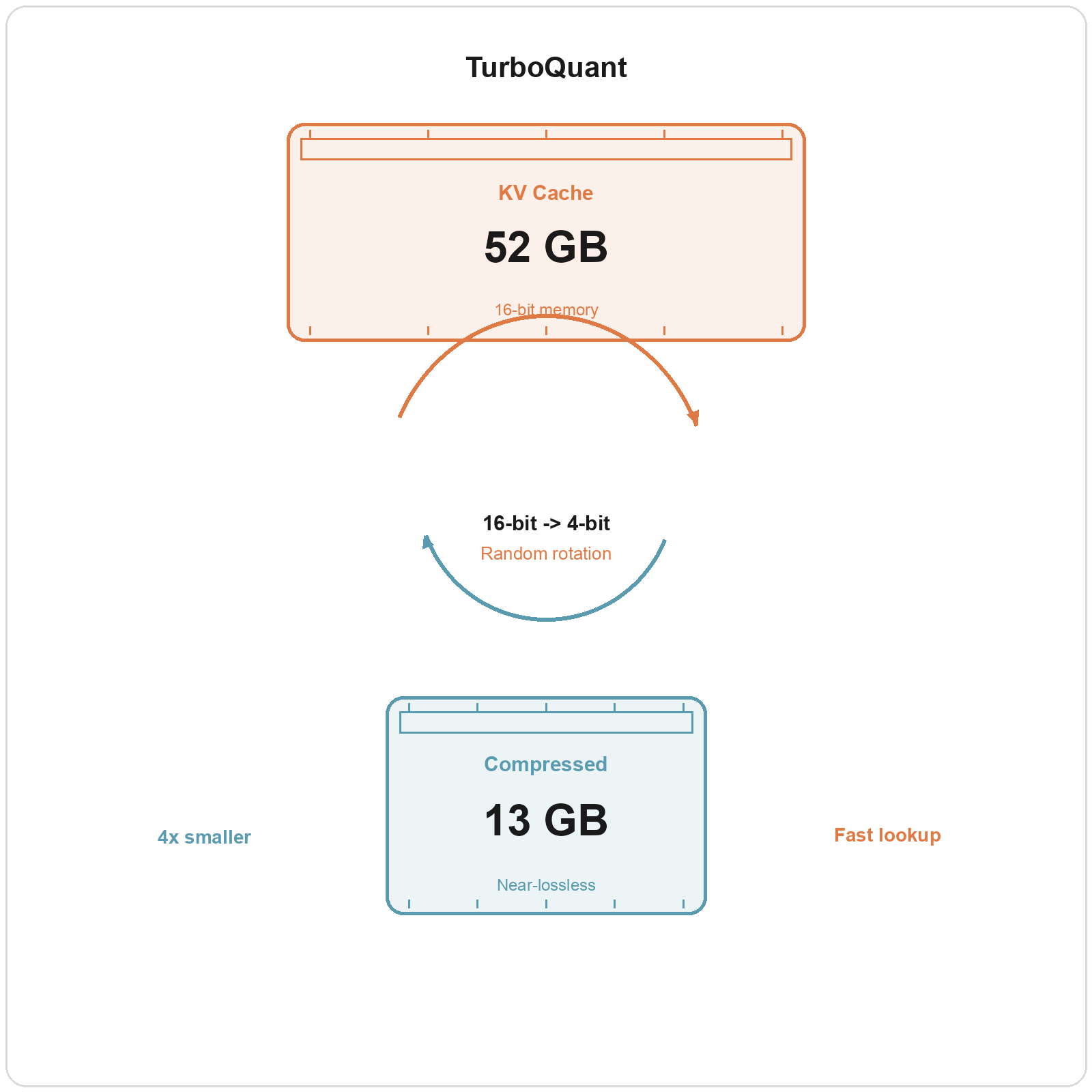 AI 的記憶壓縮術——TurboQuant 如何把 52GB 塞進口袋