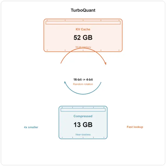 AI 的記憶壓縮術——TurboQuant 如何把 52GB 塞進口袋