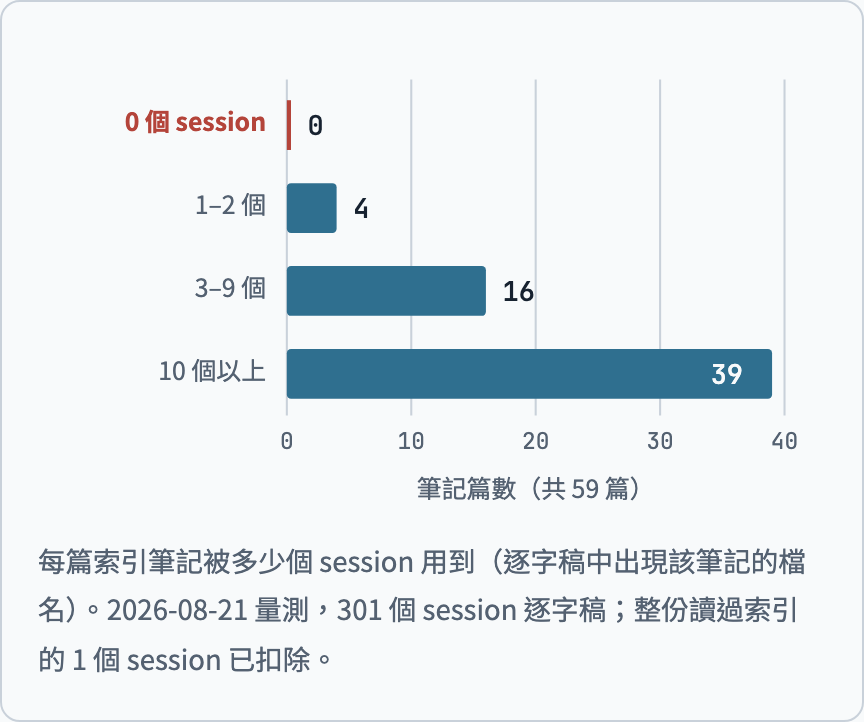 每篇索引筆記被多少個 session 用到:0 個 session 的有 0 篇,1–2 個 4 篇,3–9 個 16 篇,10 個以上 39 篇