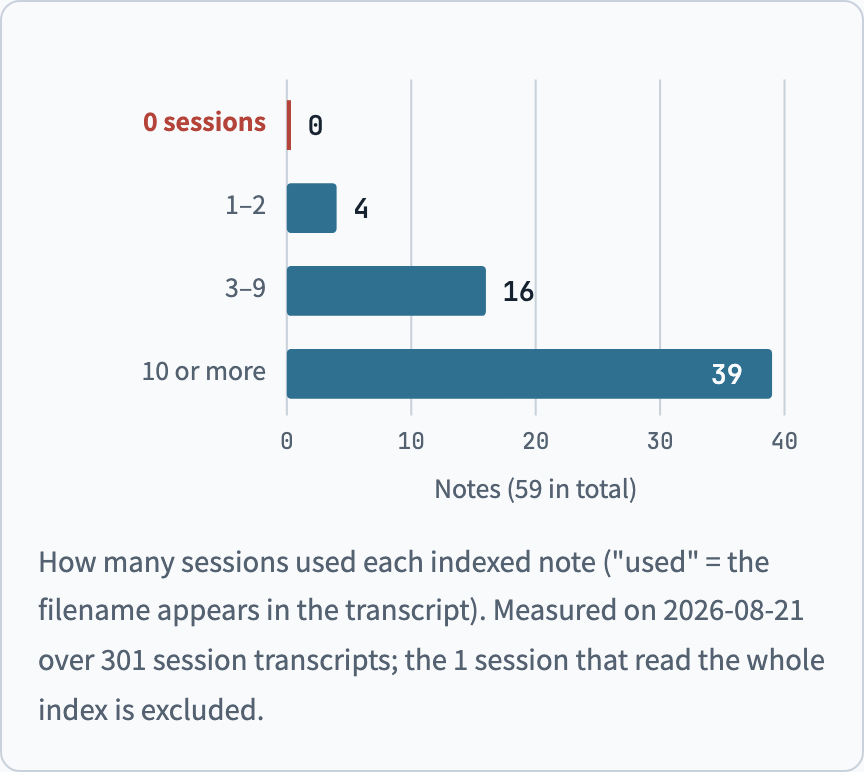 How many sessions used each indexed note: 0 notes were used by 0 sessions, 4 notes by 1–2 sessions, 16 notes by 3–9 sessions, and 39 notes by 10 or more sessions