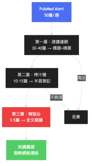 Three-tier literature digestion architecture