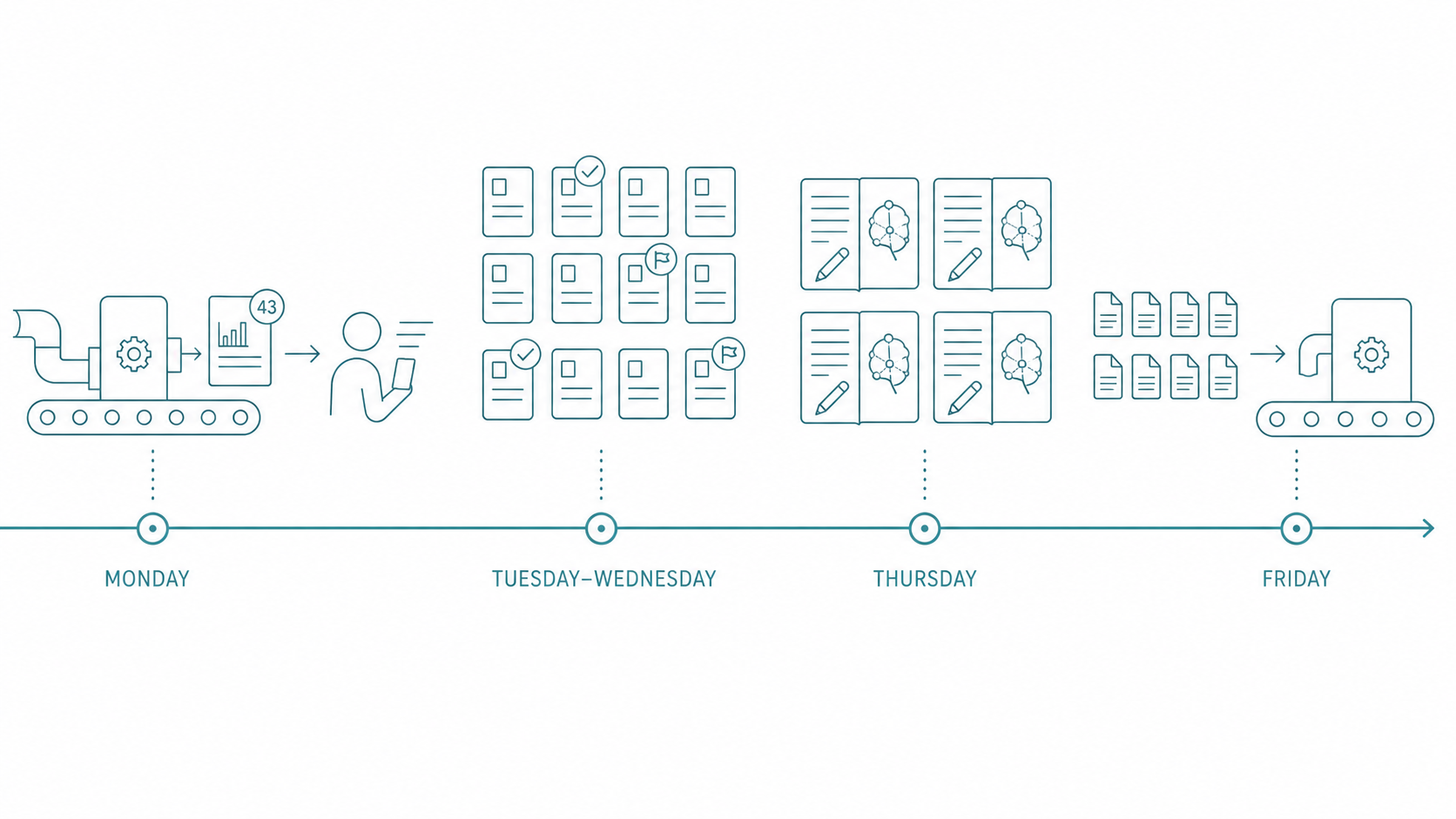 Weekly literature processing workflow timeline