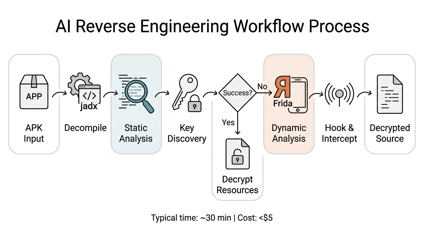 AI reverse engineering process