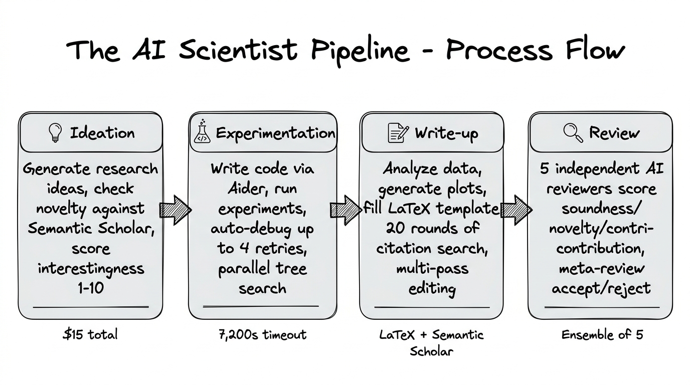The AI Scientist four-stage pipeline