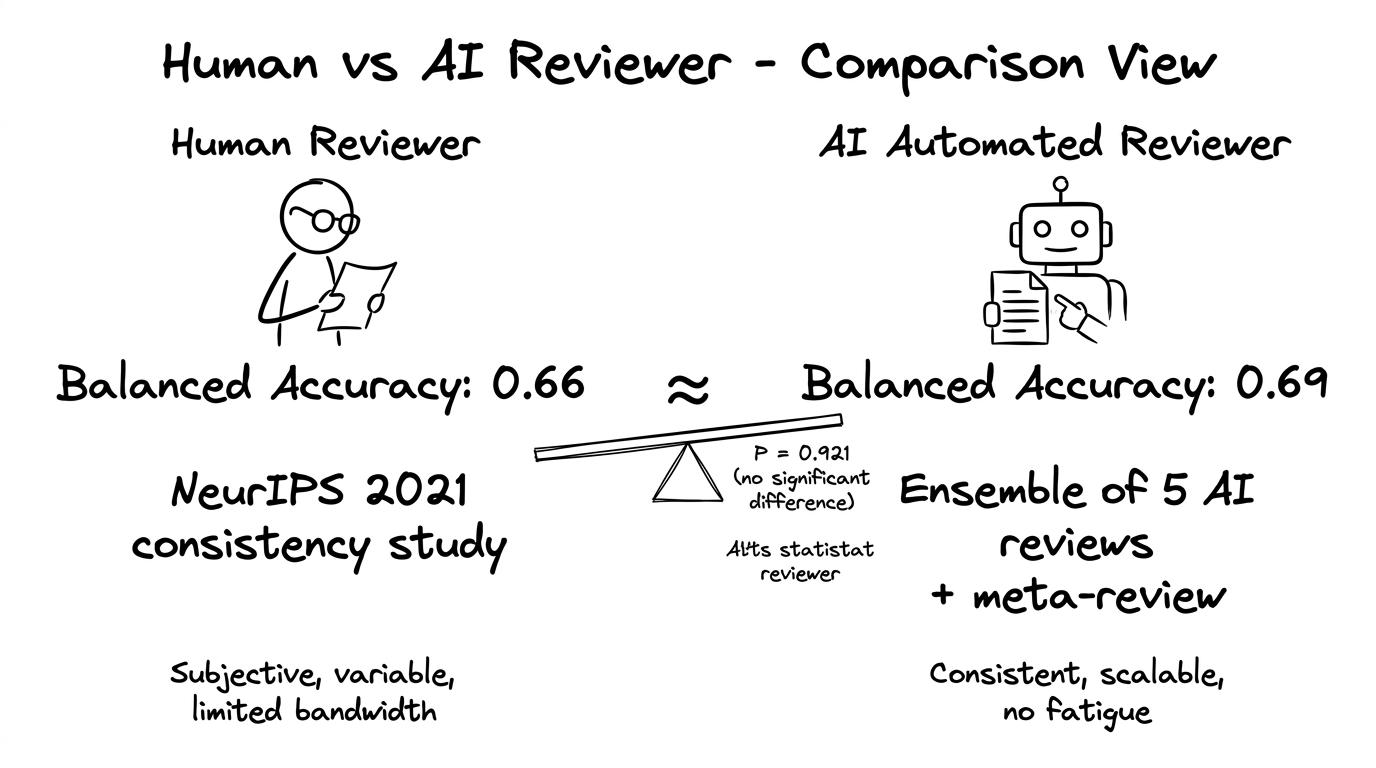 Human vs AI reviewer: balanced accuracy 0.66 vs 0.69