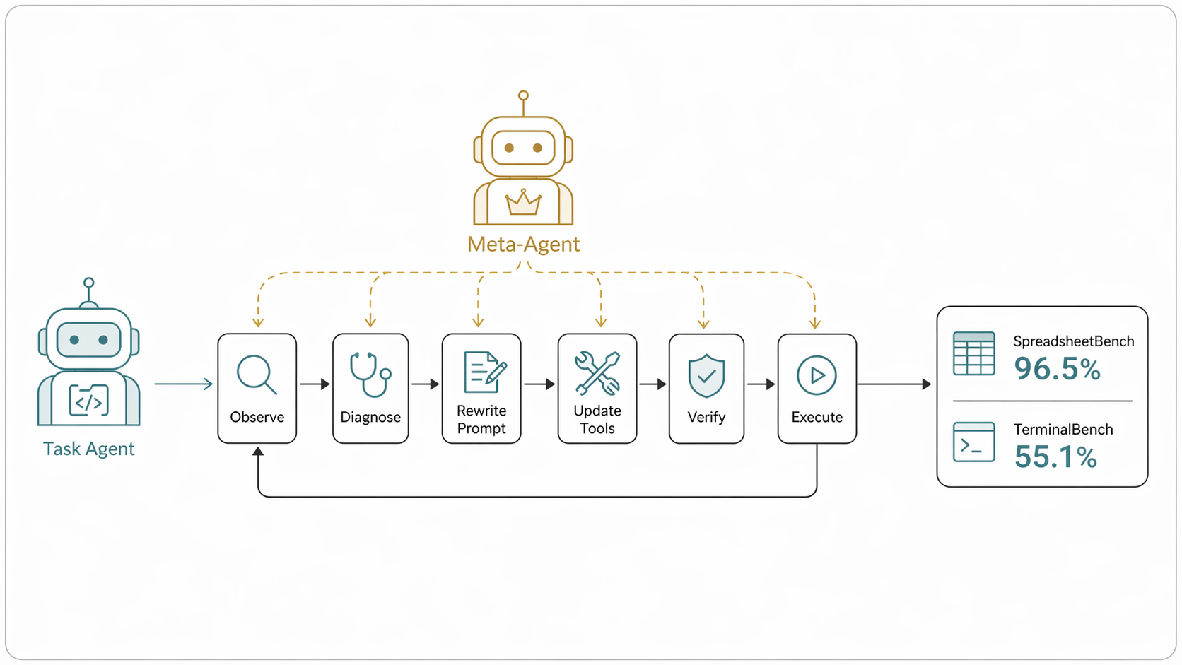 Meta-agent feedback loop diagram
