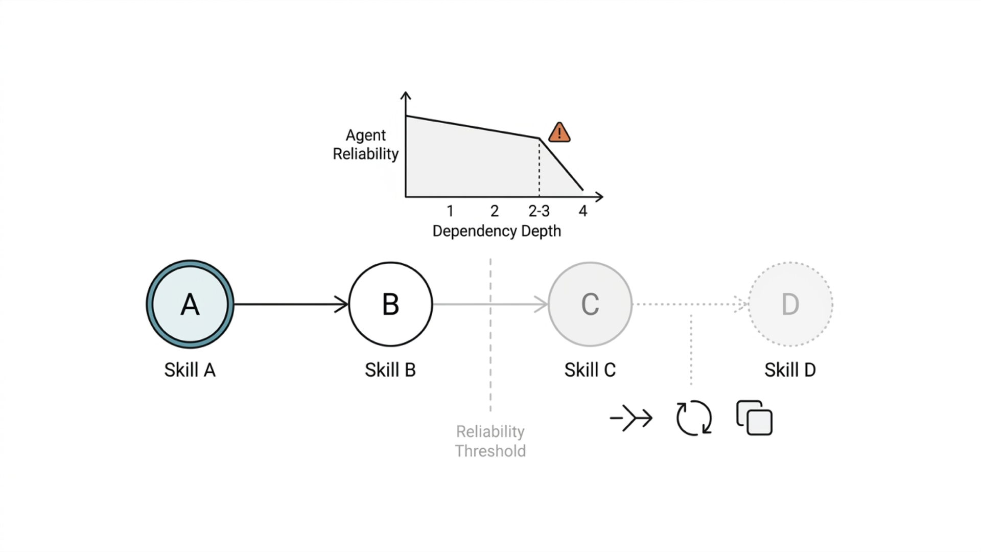 Skill graph dependency decay