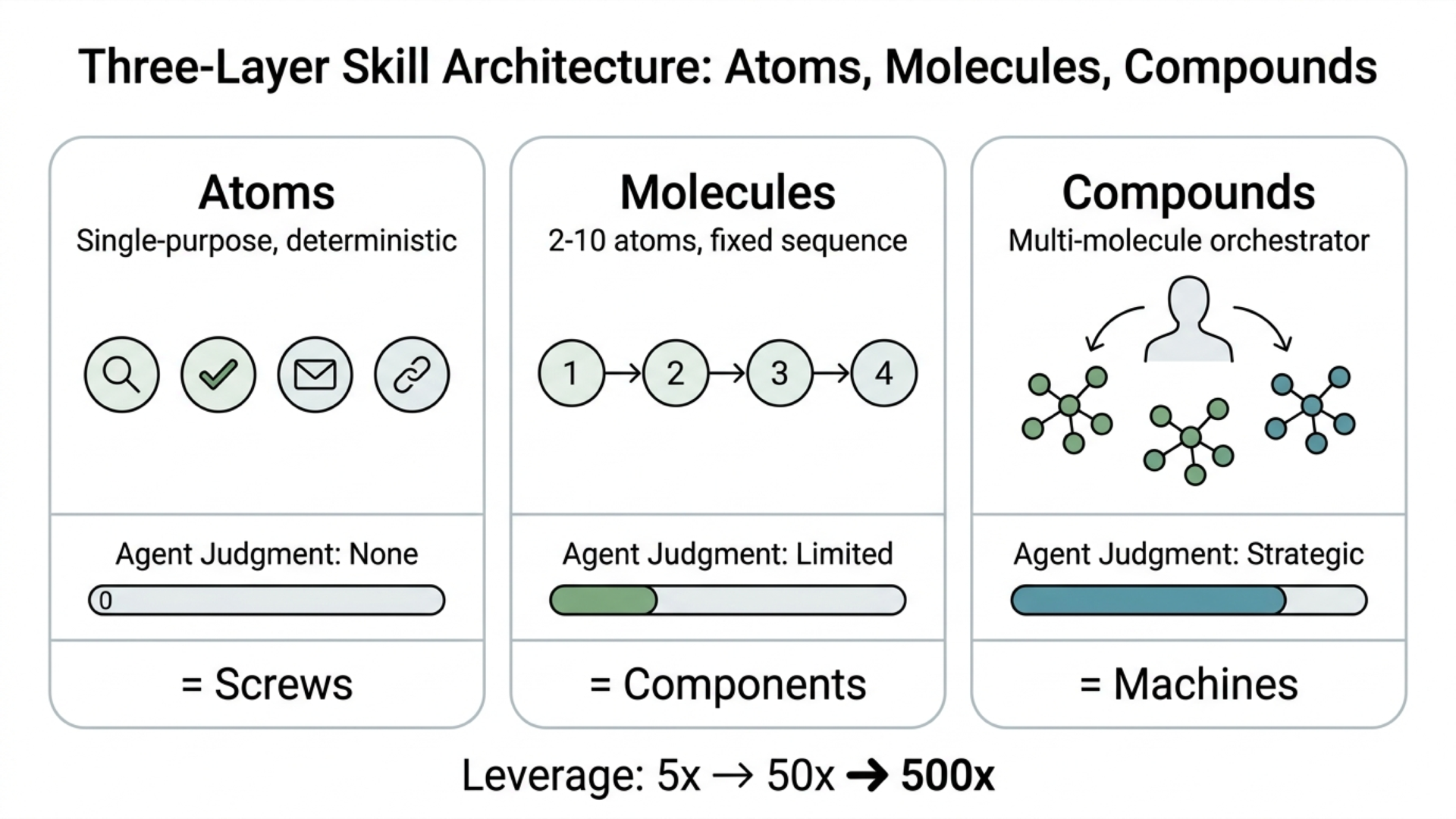 Three-layer skill architecture