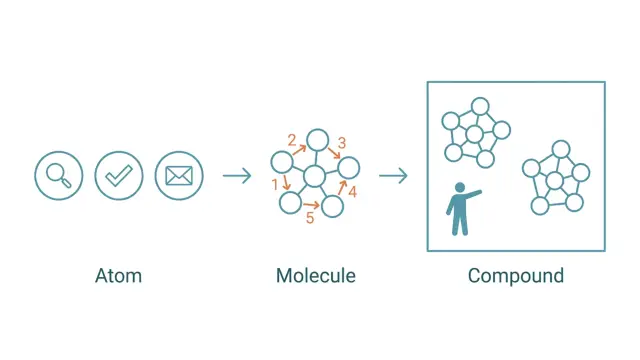 AI 技能組合的原子法則——從原子到化合物的槓桿倍增術