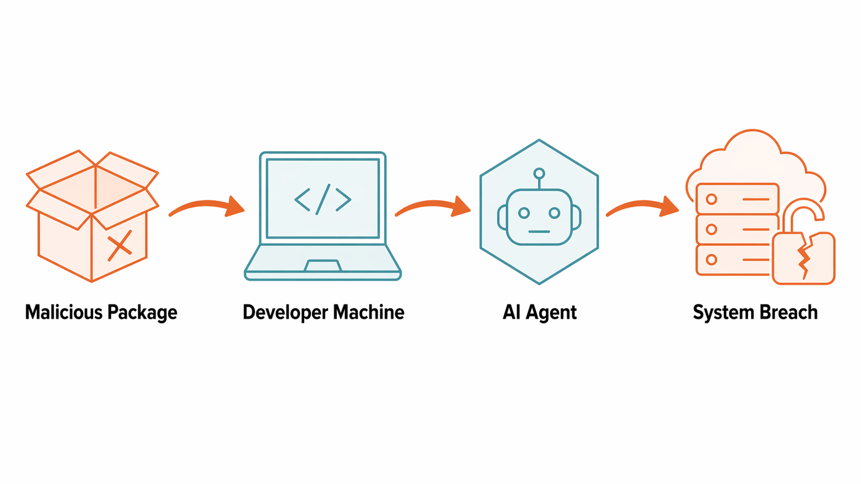 Supply chain attack flow
