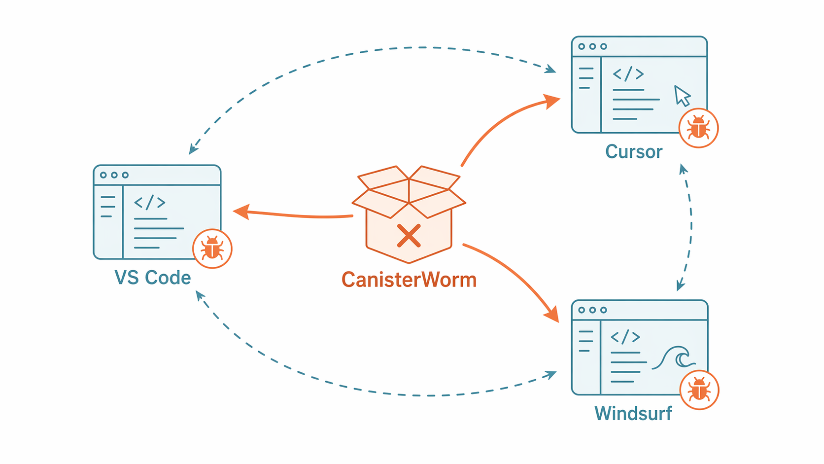 CanisterWorm cross-platform spread