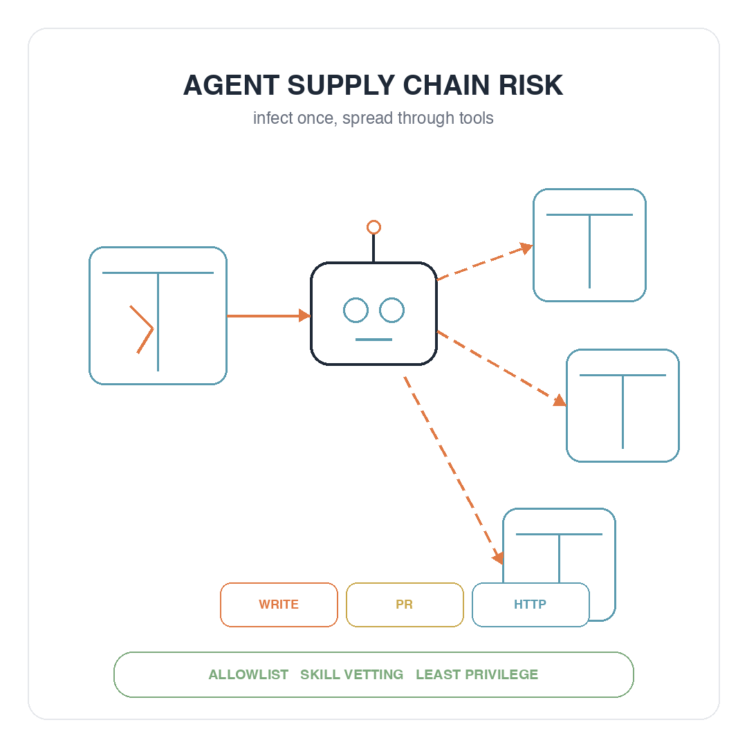 你的 AI 助手偷裝了後門？——自主 Agent 時代的軟體供應鏈危機