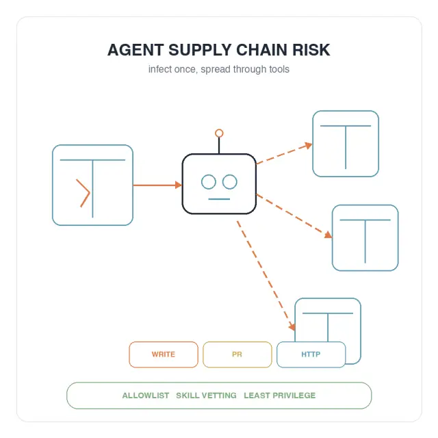 你的 AI 助手偷裝了後門？——自主 Agent 時代的軟體供應鏈危機