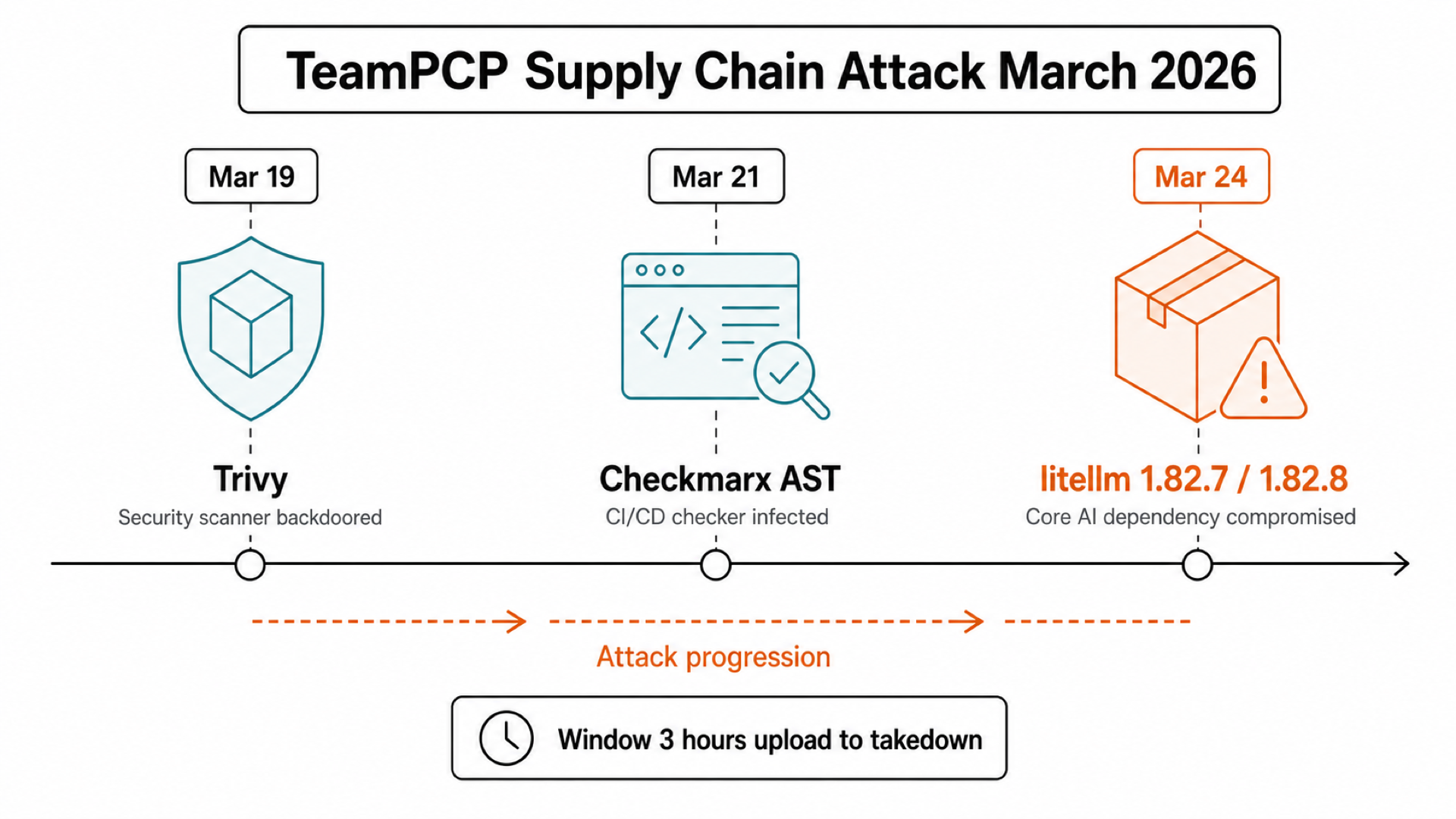 TeamPCP Supply Chain Attack Timeline: Trivy → Checkmarx → litellm