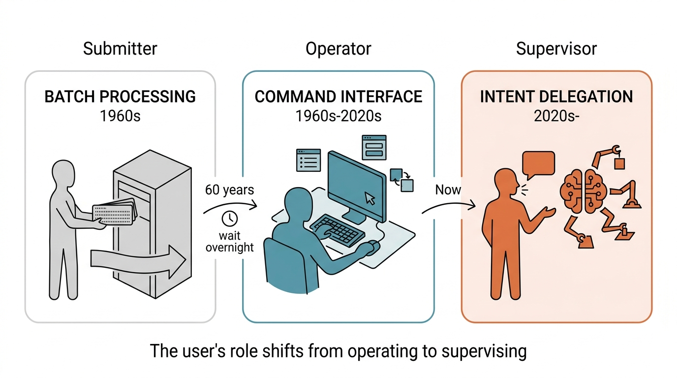 Three interaction paradigms