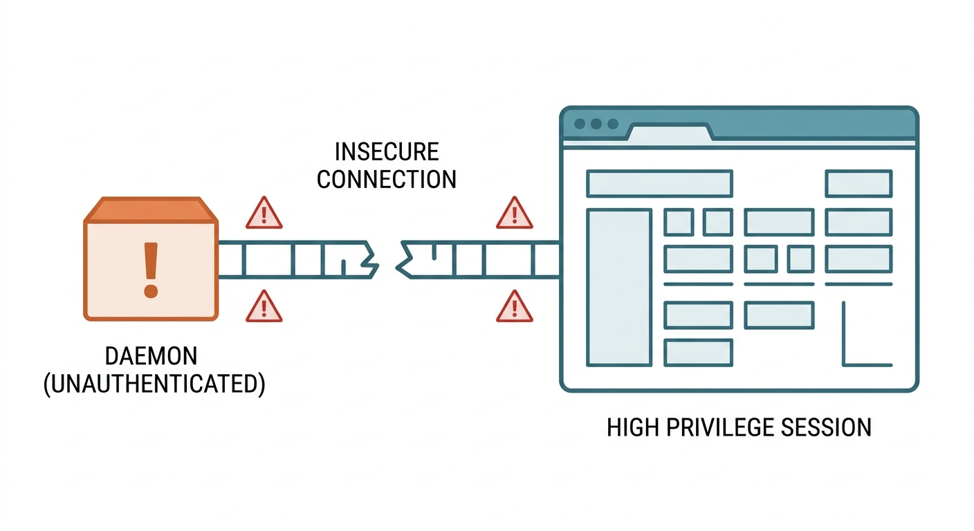 Insecure Daemon Connection