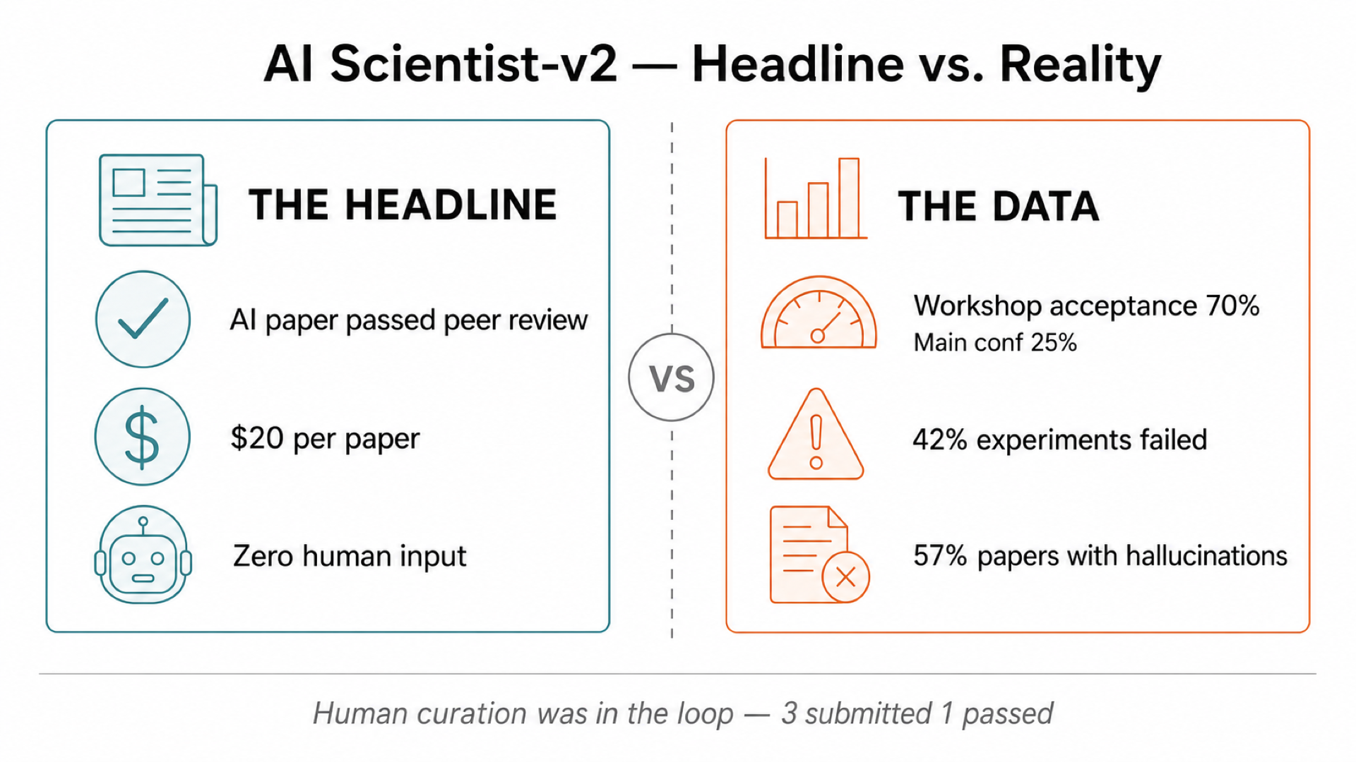 AI Scientist-v2 Headline vs. Reality: key statistics comparison
