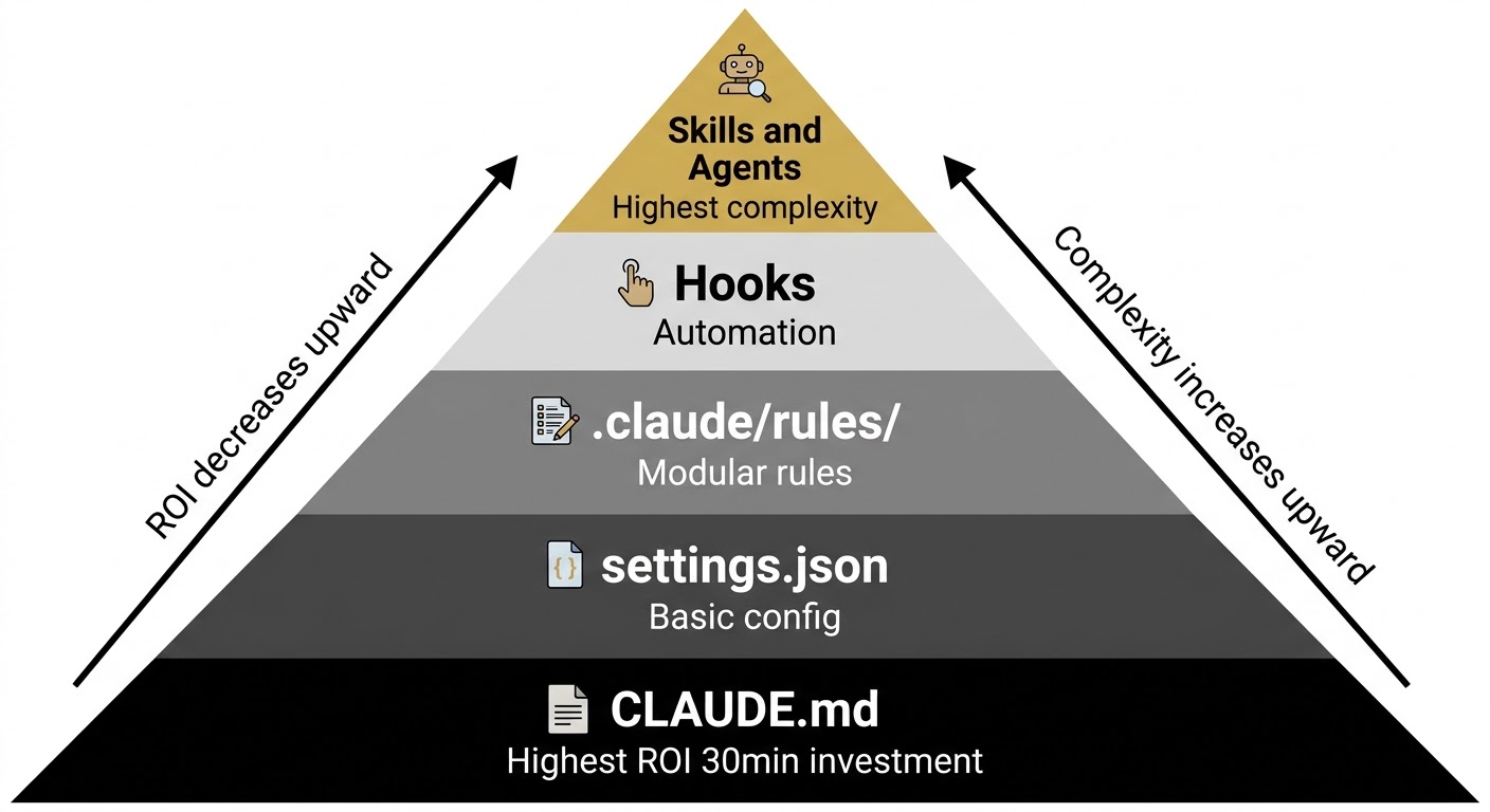 Claude Code Configuration Pyramid