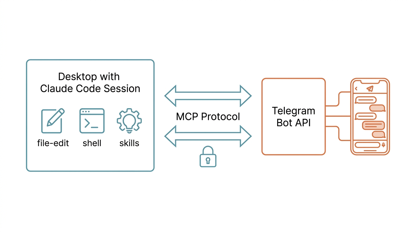 圖 1：Claude Code 透過 MCP 橋接 Telegram 的訊息流架構