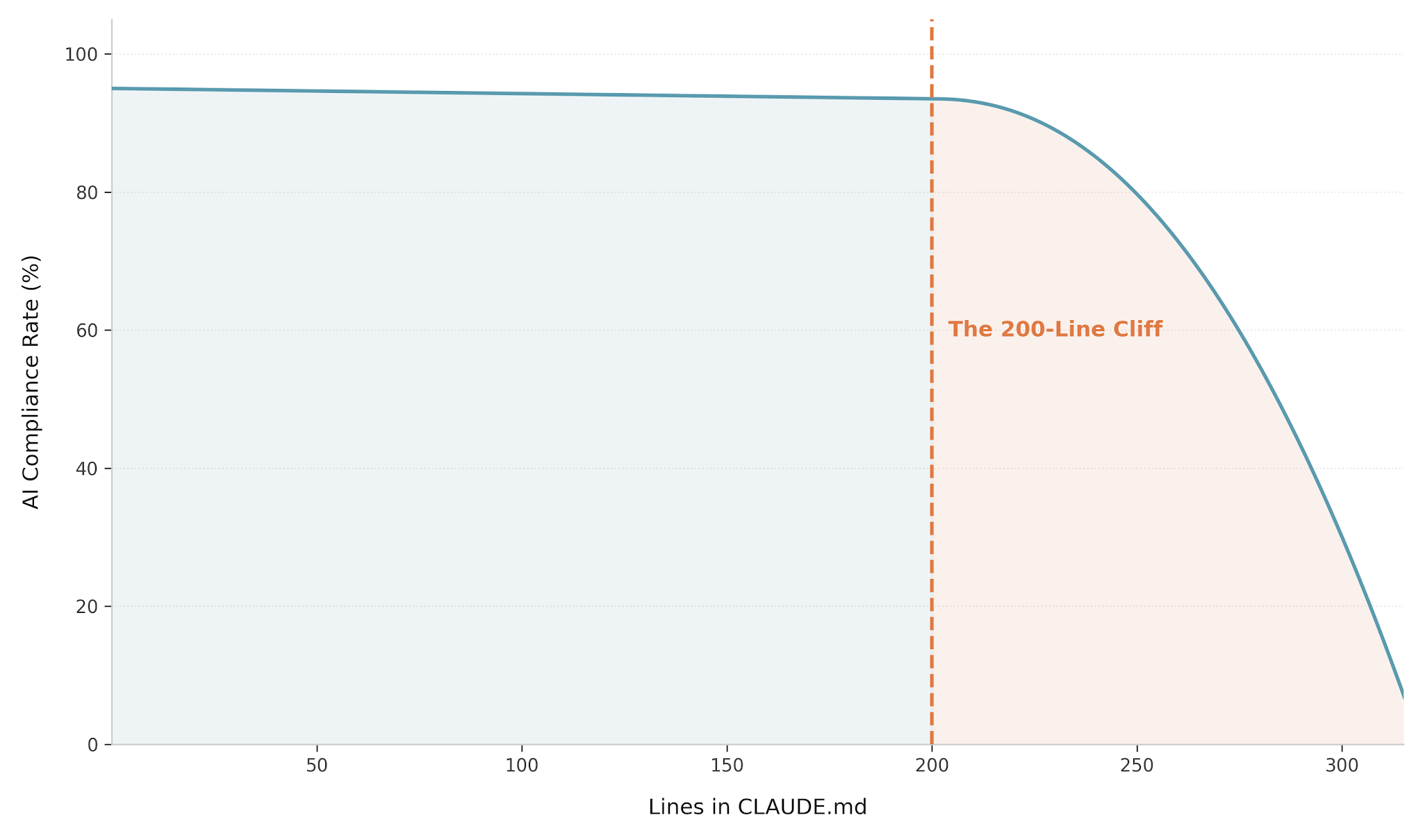 The 200-Line Cliff: AI compliance drops sharply after 200 lines