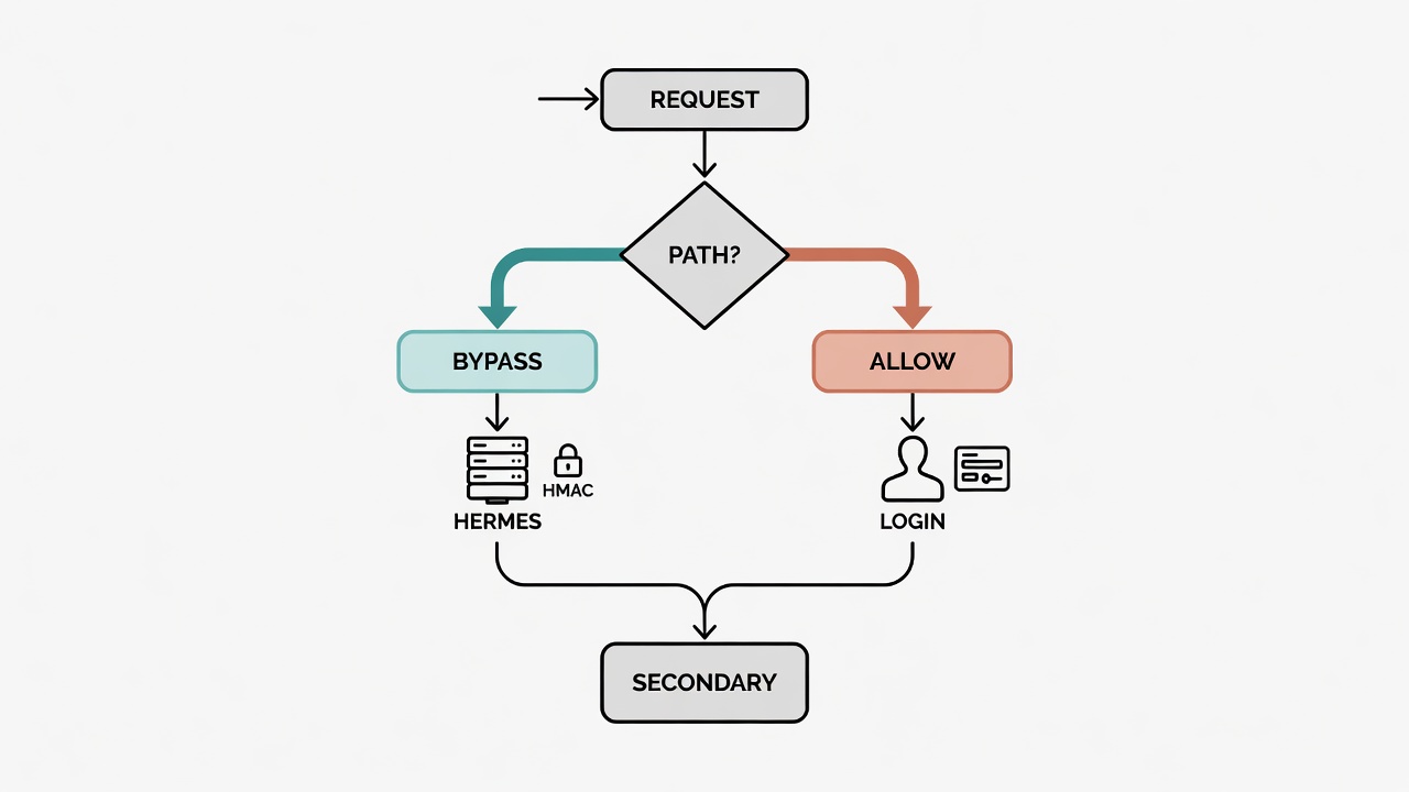 Zero Trust path-based traffic split flow