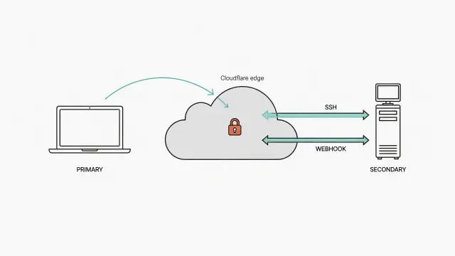 Turn a Second Mac into an AI Extension: Cloudflare Tunnel + SSH Zero Trust Hands-on