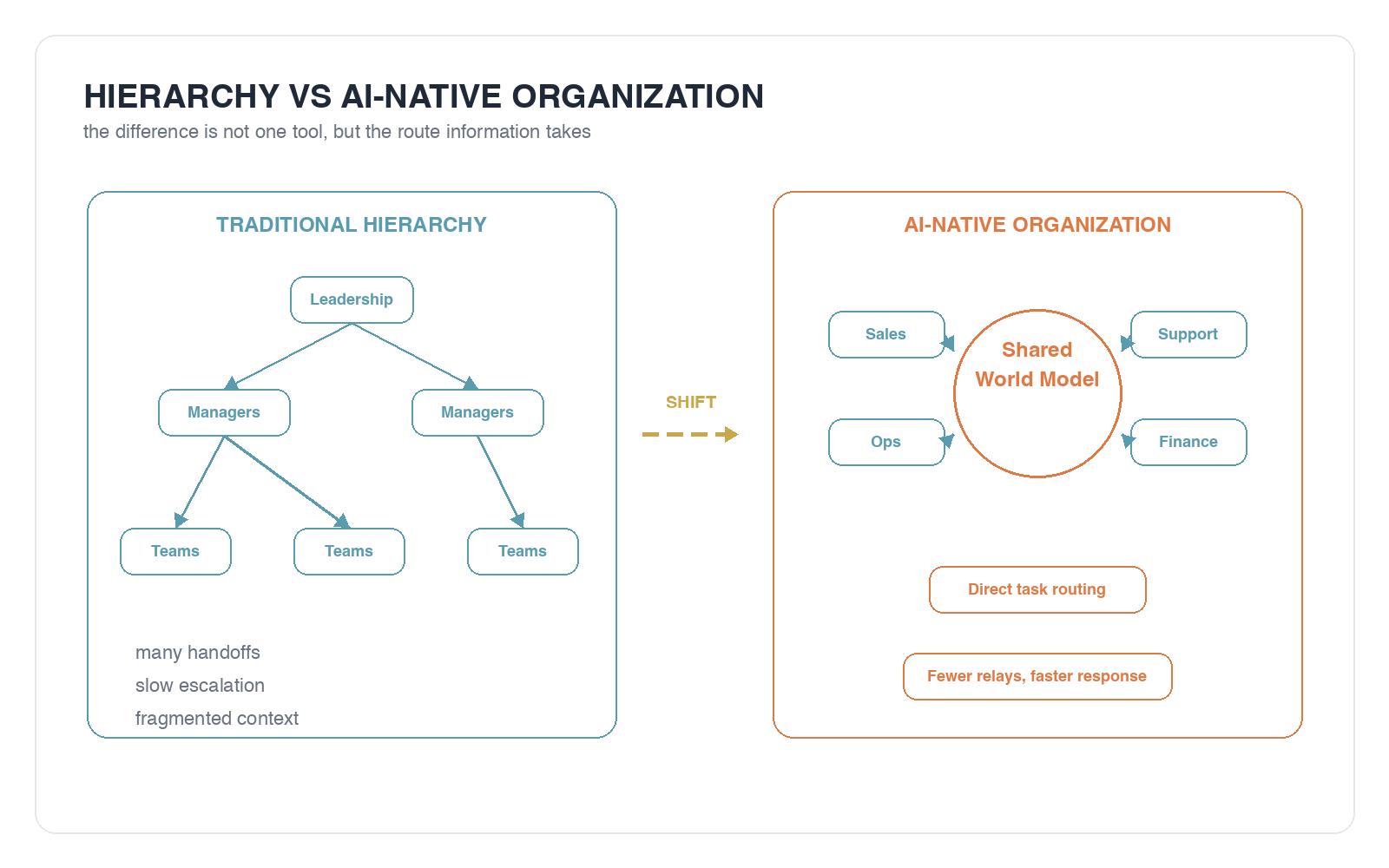 Comparison between a traditional hierarchy and an AI-native organization