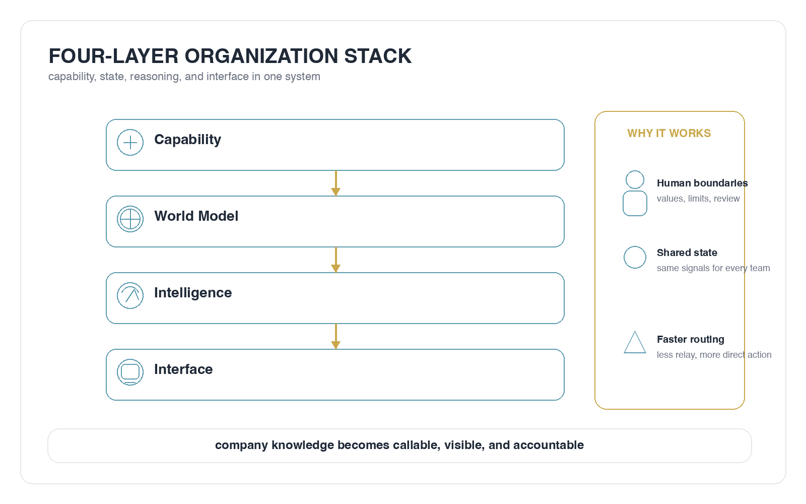 Four-layer architecture turning a company into a responsive operating system