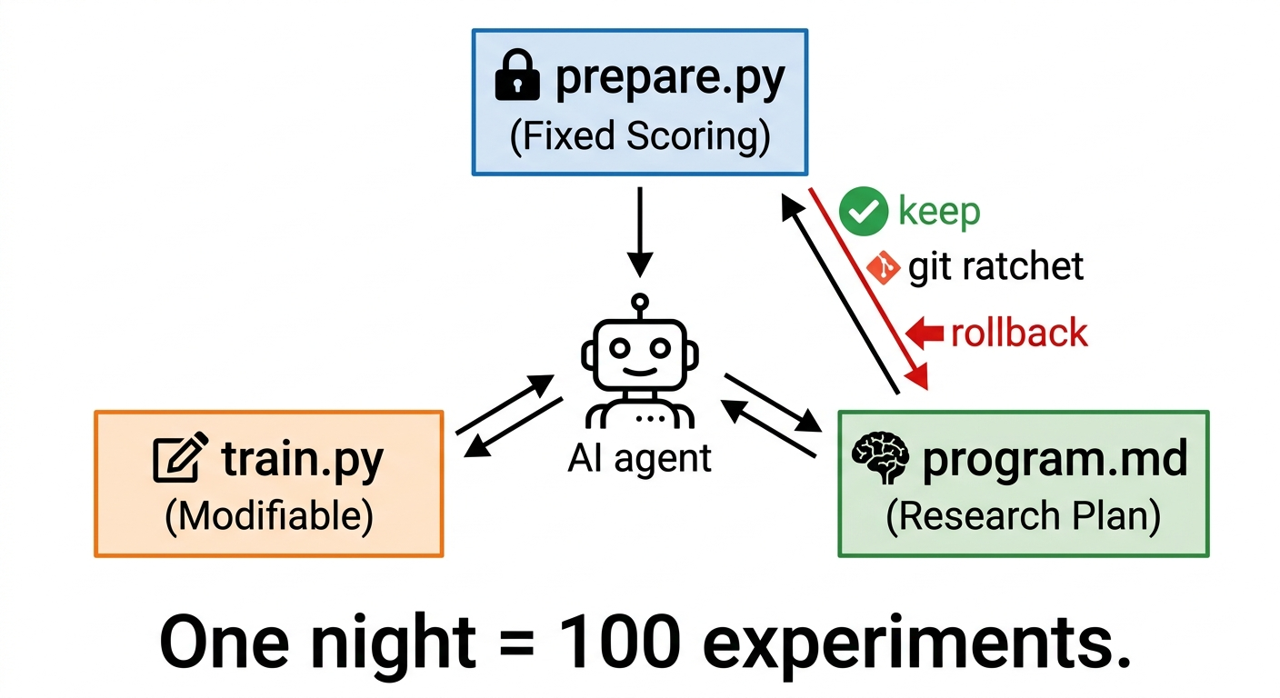 The AutoResearch Three-File Iteration Loop