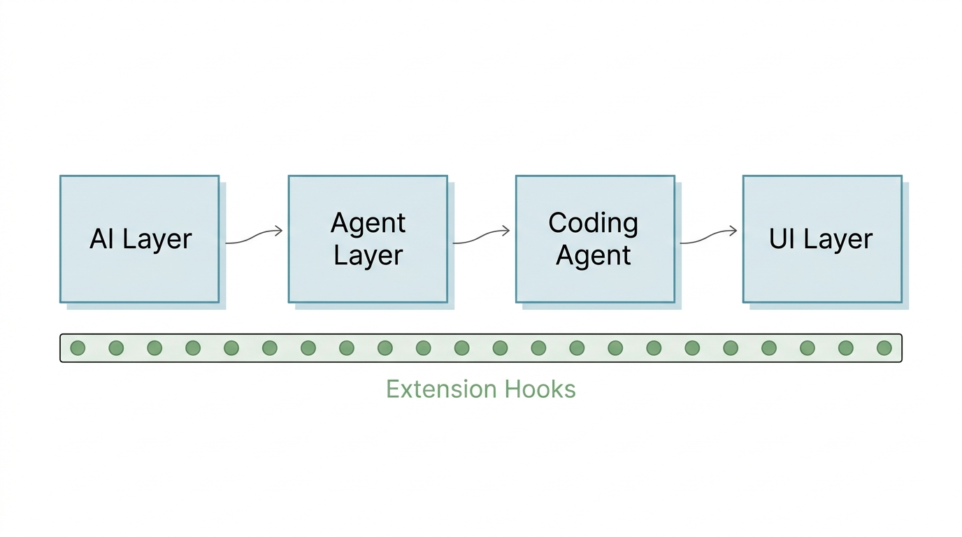 Architecture — AI → Agent → Coding Agent → UI with Extension Hooks
