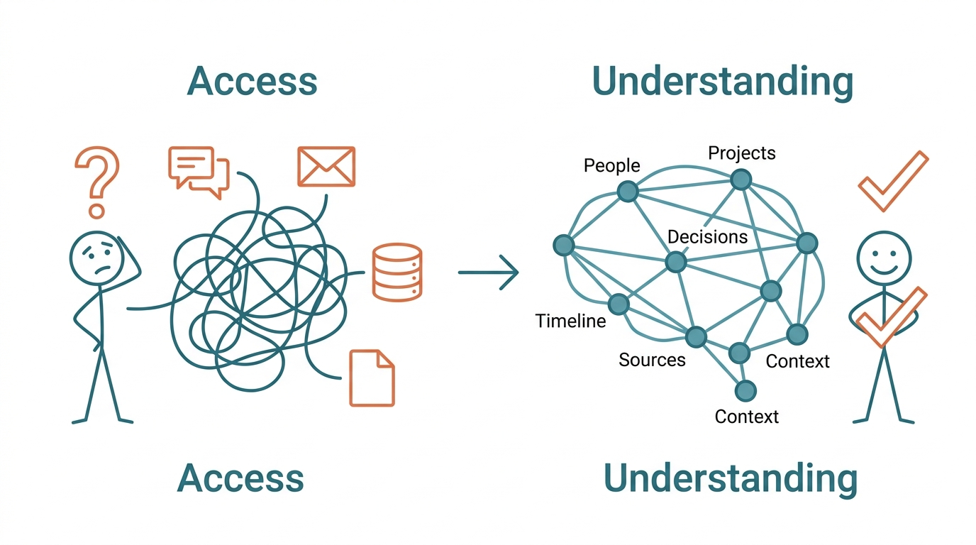 Access vs Understanding: Enterprise AI needs synthesized understanding