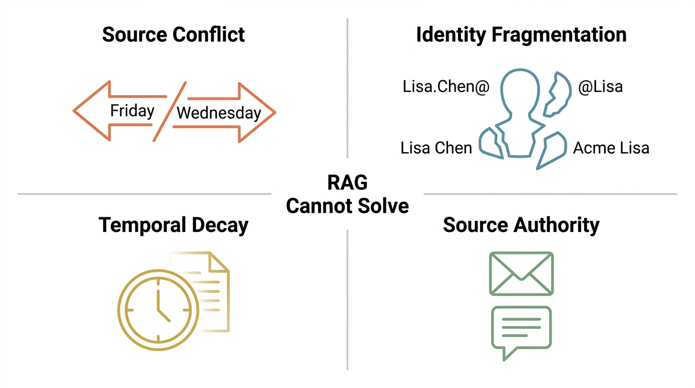 RAG's Four Fundamental Limitations