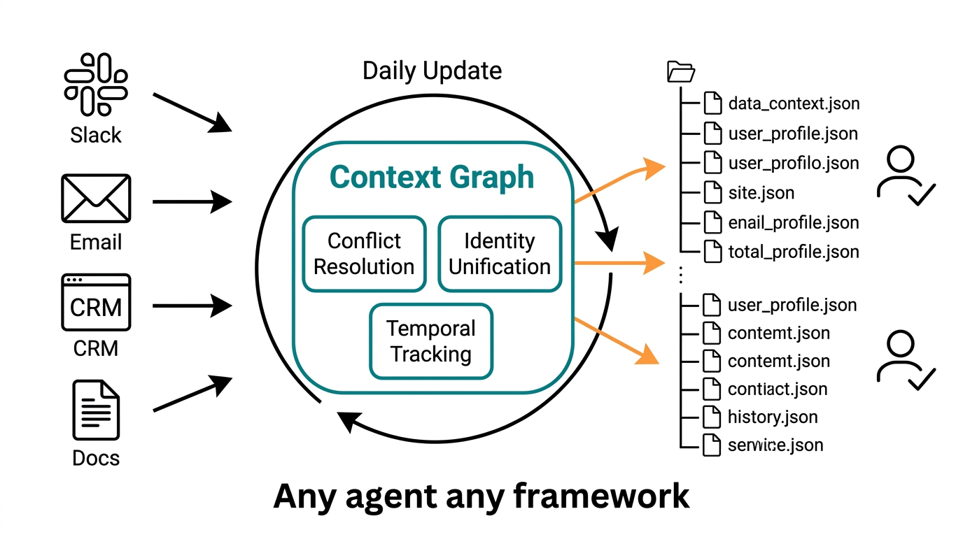 Context Graph Synthesis Pipeline