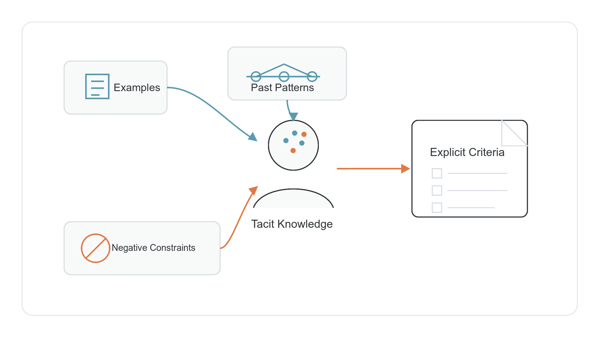 Examples, negative constraints, and past patterns capture tacit knowledge.