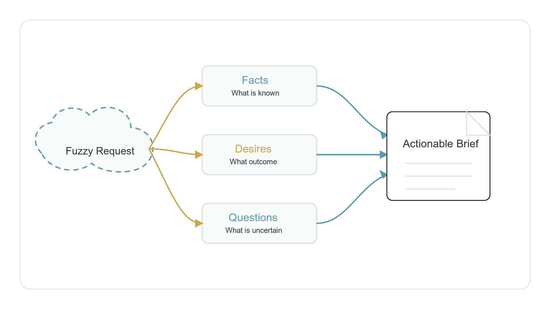 F/D/Q decomposition turns a fuzzy request into facts, desires, and questions.